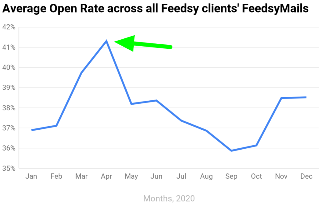 Average Open Rate across all Feedsy clients' FeedsyMails